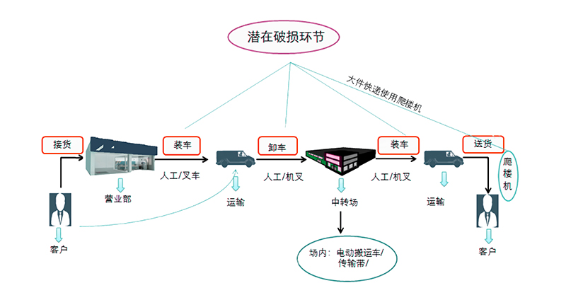 公路物流監控解決方案