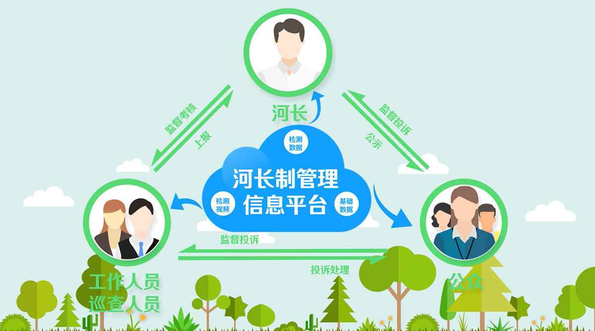 智慧河湖長管理